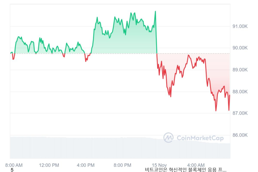 [시세브리핑]  비트코인 8만7440달러, 이더리움 3090달러 부근