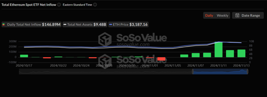 美 이더리움 현물 ETF 시장, 누적 순유입액 2억4000만 달러 확대