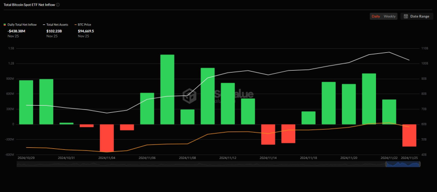 美 비트코인 현물 ETF, 5거래일 만에 순유출 전환