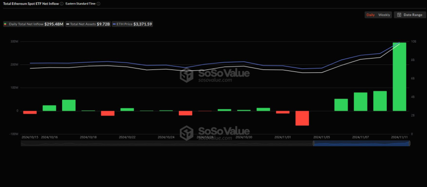 美 이더리움 현물 ETF, 역대 최고 순유입 기록 경신