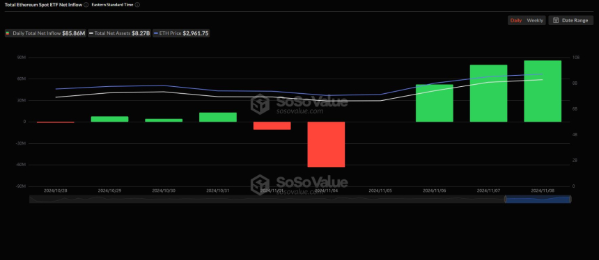 美 이더리움 현물 ETF 시장, 역대 최고 주간 순유입 기록