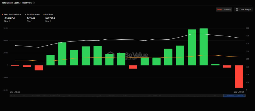 美 비트코인 현물 ETF 시장, 5억4107만 달러 순유출...역대 두 번째 규모