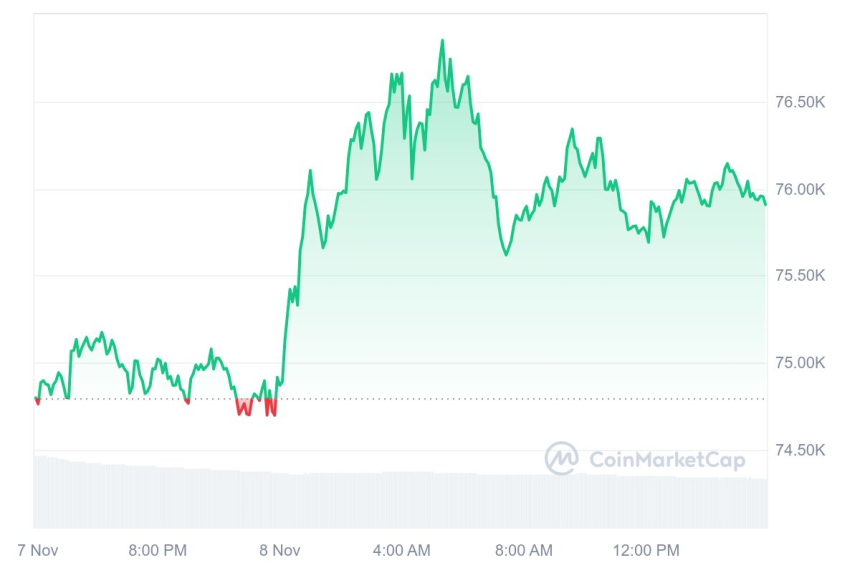 [마감 시세브리핑] 비트코인 7만5900달러, 이더리움 2910달러 부근