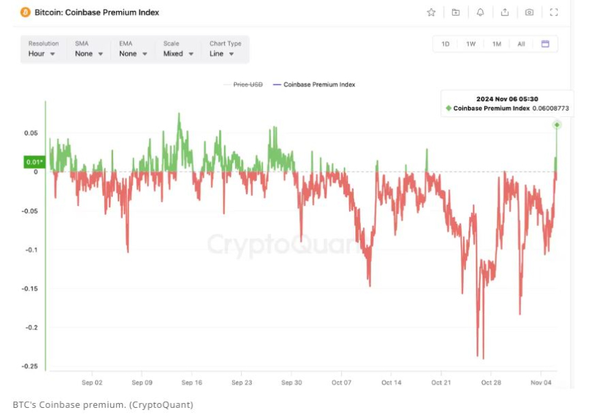 트럼프 우세에 '코인베이스 프리미엄' 발생...미국 투자자 진입 시사