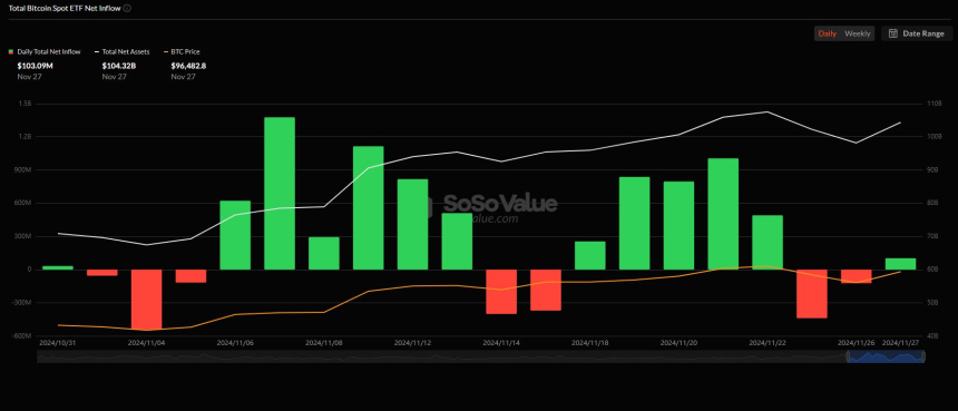 美 비트코인 현물 ETF, 이틀 만에 다시 순유입...순자산총액 1000억 달러 회복