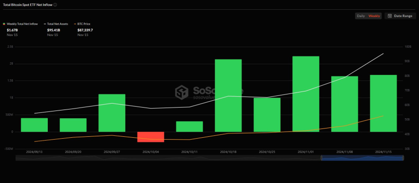 美 비트코인 현물 ETF, 6주 연속 주간 순유입