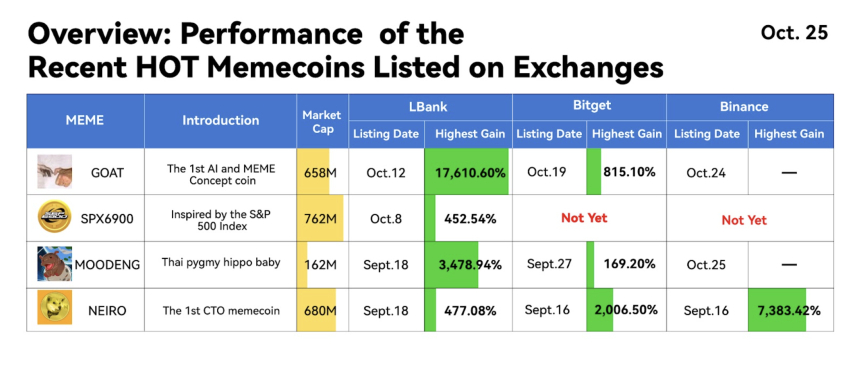  밈코인이 암호화폐 시장을 형성하는 방법