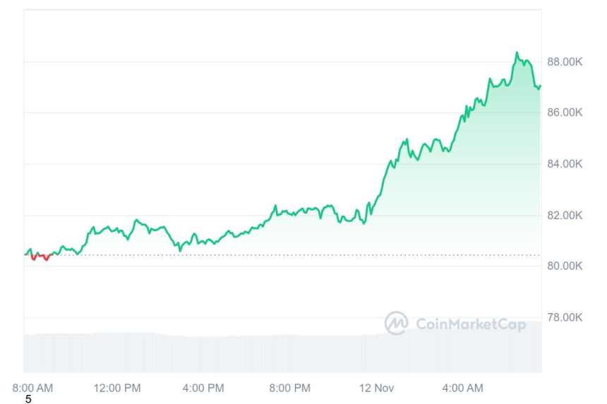 [시세브리핑] 비트코인 8만7290달러, 이더리움 3320달러 부근