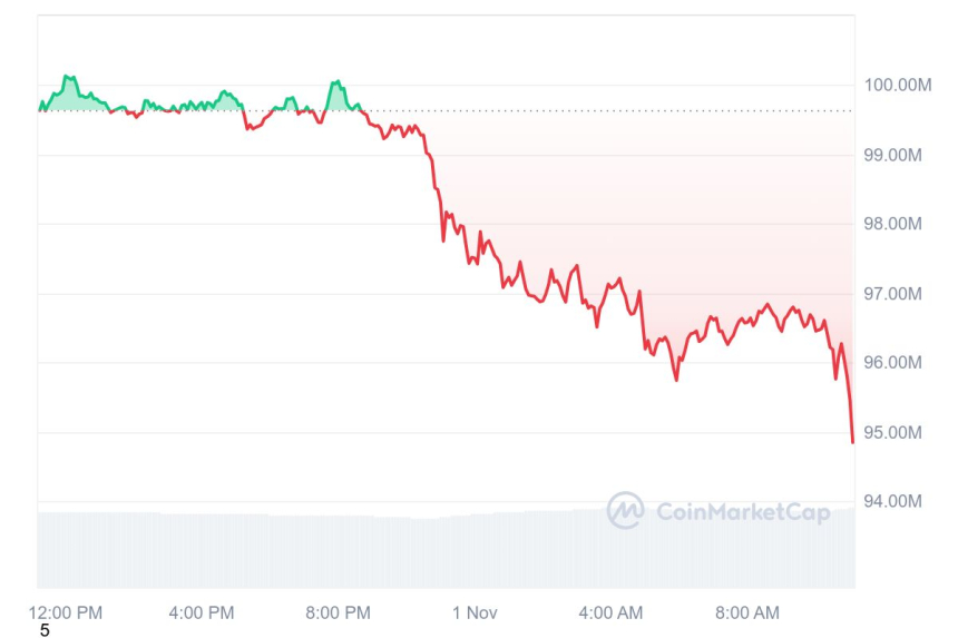 [오후 시세브리핑] 비트코인 6만9358달러, 이더리움 2497달러 부근