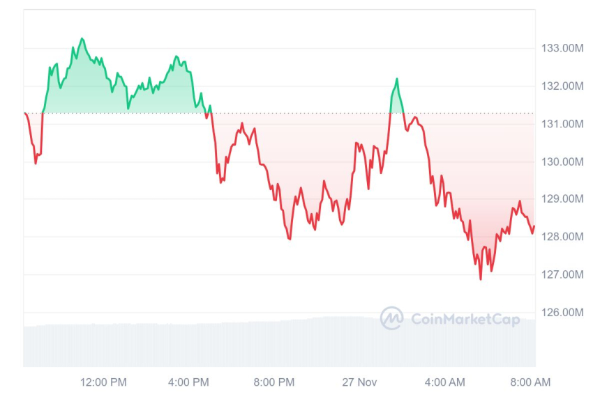 [시세브리핑] 비트코인 9만1907달러, 이더리움 3329달러 부근