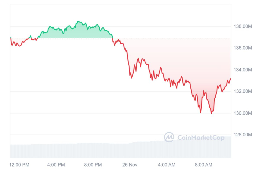 [오후 시세브리핑] 비트코인 9만4837달러, 이더리움 3452달러 부근