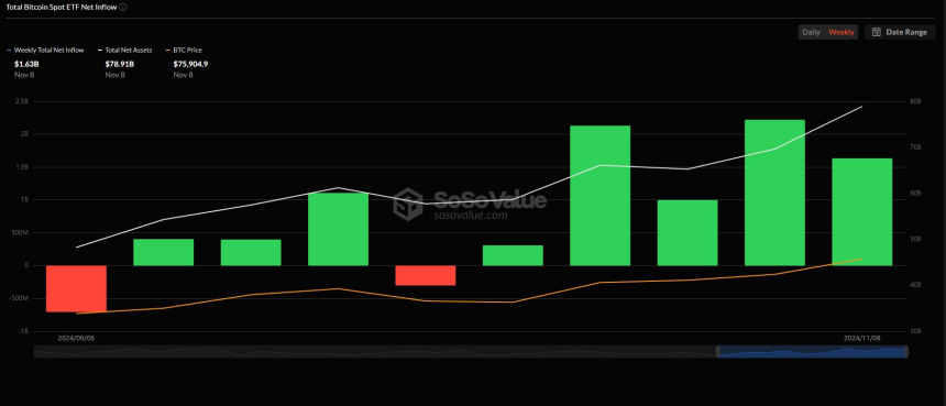 美 비트코인 현물 ETF, 5주 연속 주간 순유입 기록