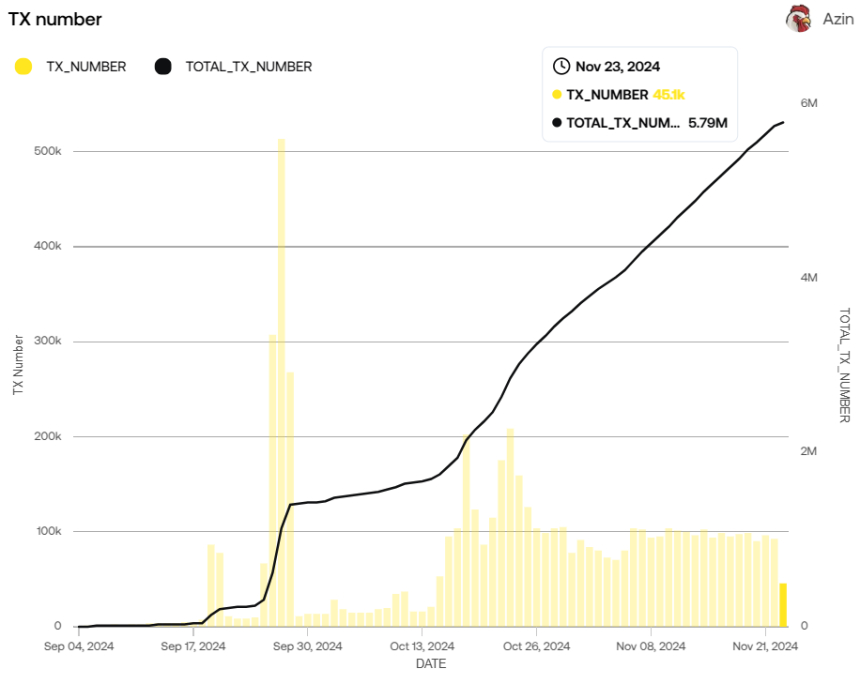  알레오, 이용량 급증…트랜잭션 수 500만 돌파