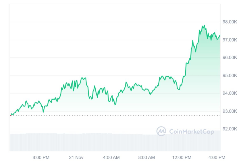 [마감 시세브리핑] 비트코인 9만7390달러, 이더리움 3130달러 부근