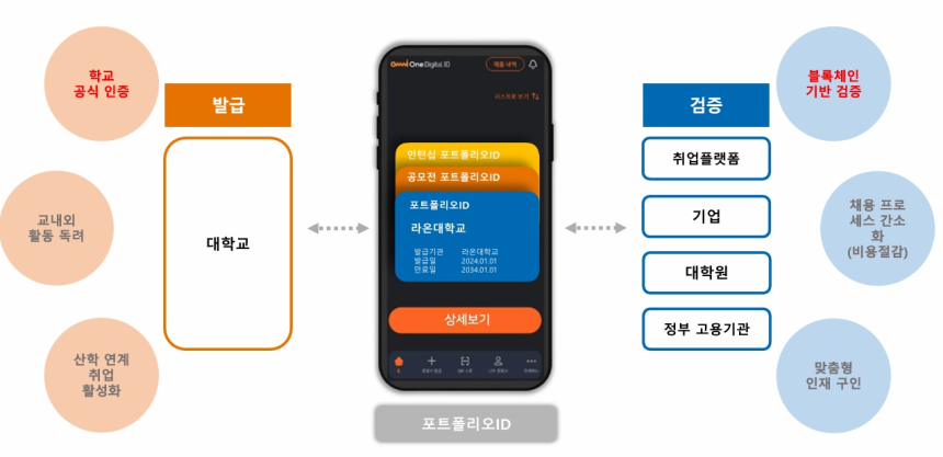  라온시큐어-이데링크, 디지털 ID·디지털 배지 e-포트폴리오로 대학생 취업 지원