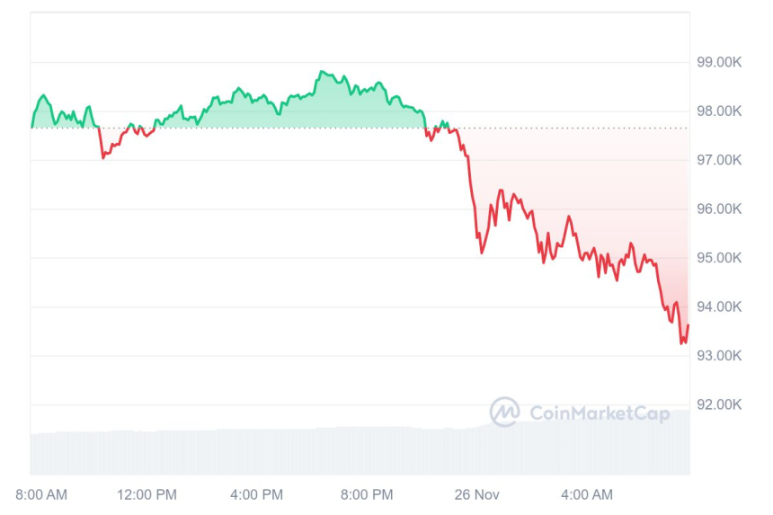 [시세브리핑] 비트코인 9만3340달러, 이더리움 3400달러 부근