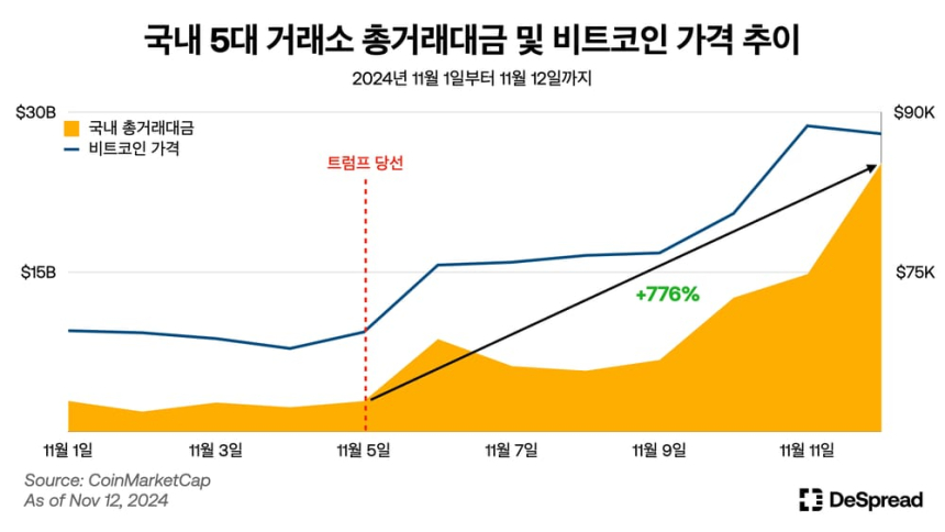  디스프레드 리서치 “업비트, 일주일 새 거래대금 10배 증가”…트럼프 트레이드 영향