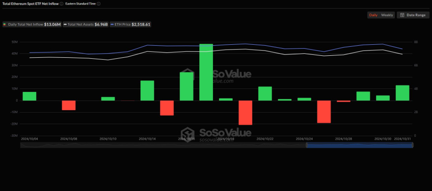 美 이더리움 현물 ETF 시장, 3거래일 연속 순유입
