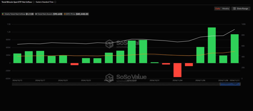 美 비트코인 현물 ETF 시장, 11억1000만 달러 순유입...역대 두 번째 규모