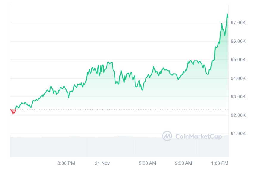 비트코인, 9만7480달러 신고점 경신...'10만 달러' 눈앞