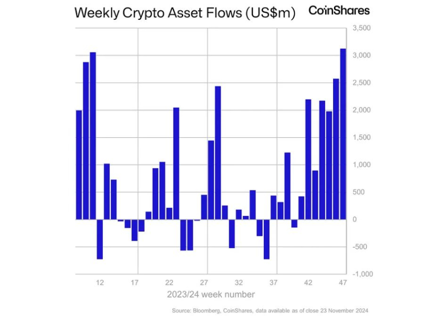 암호화폐 투자상품 시장, 역대 최대 주간 순유입 기록...'31억 달러'