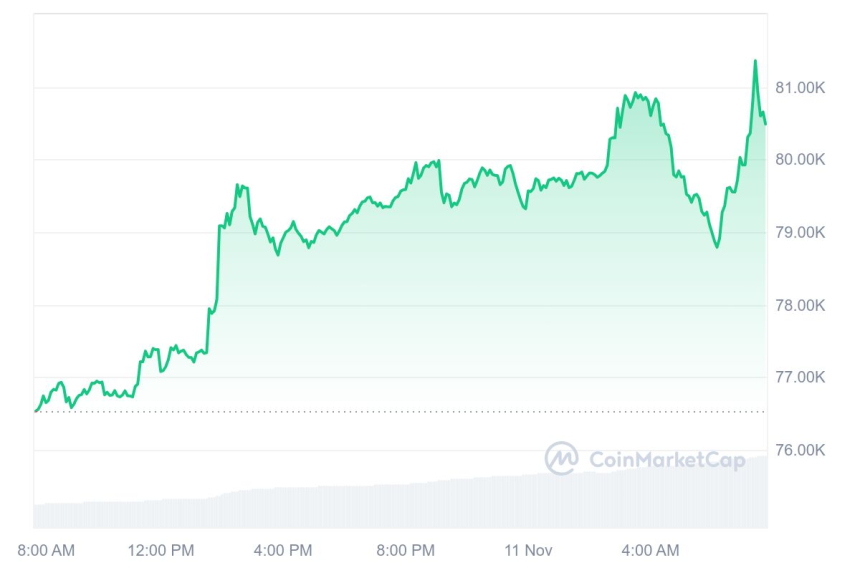 [시세브리핑] 비트코인 8만530달러, 이더리움 3160달러 부근