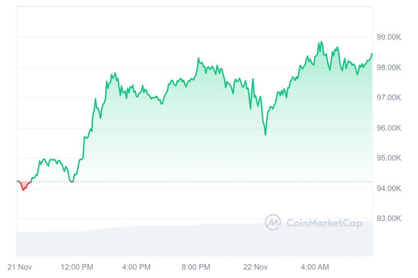 [시세브리핑] 비트코인 9만8370달러, 이더리움 3370달러 부근