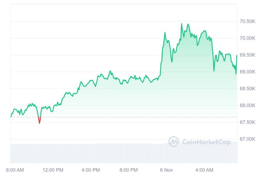 [시세브리핑] 비트코인 6만9180달러, 이더리움 2420달러 부근