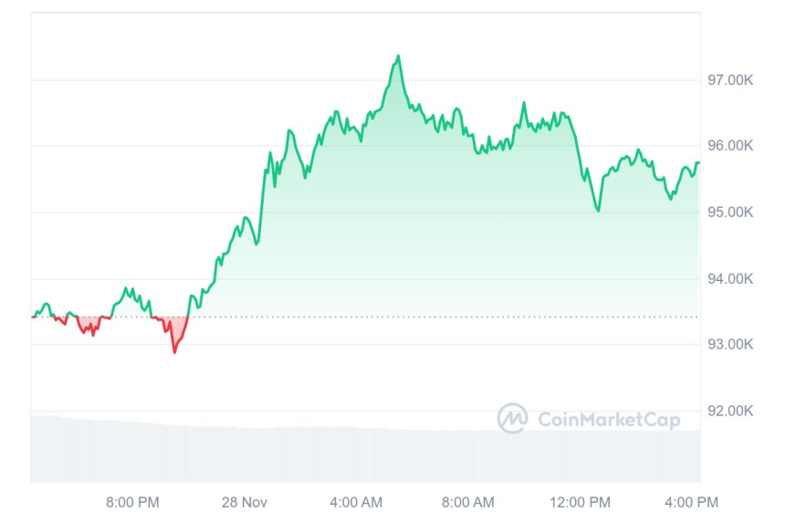 [마감 시세브리핑] 비트코인 9만5780달러, 이더리움 3610달러 부근