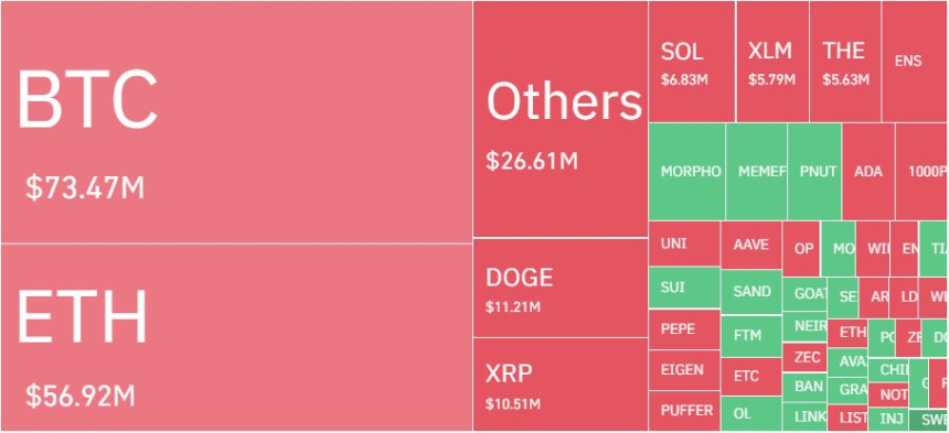  암호화폐 레버리지 시장, 하루 9만3829명·3630억원 청산…숏 비중 70% 