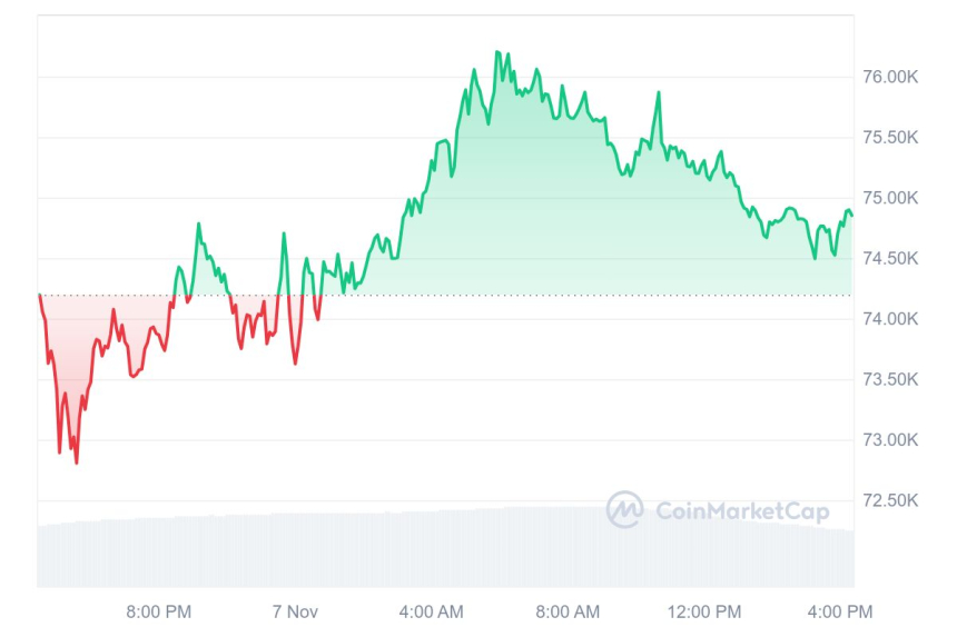 [마감 시세브리핑] 비트코인 7만4880달러, 이더리움 2810달러 부근