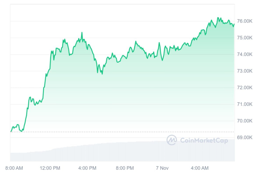 [시세브리핑] 비트코인 7만5660달러, 이더리움 2700달러 부근