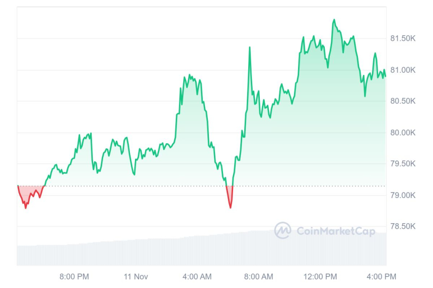 [마감 시세브리핑] 비트코인 8만970달러, 이더리움 3140달러 부근