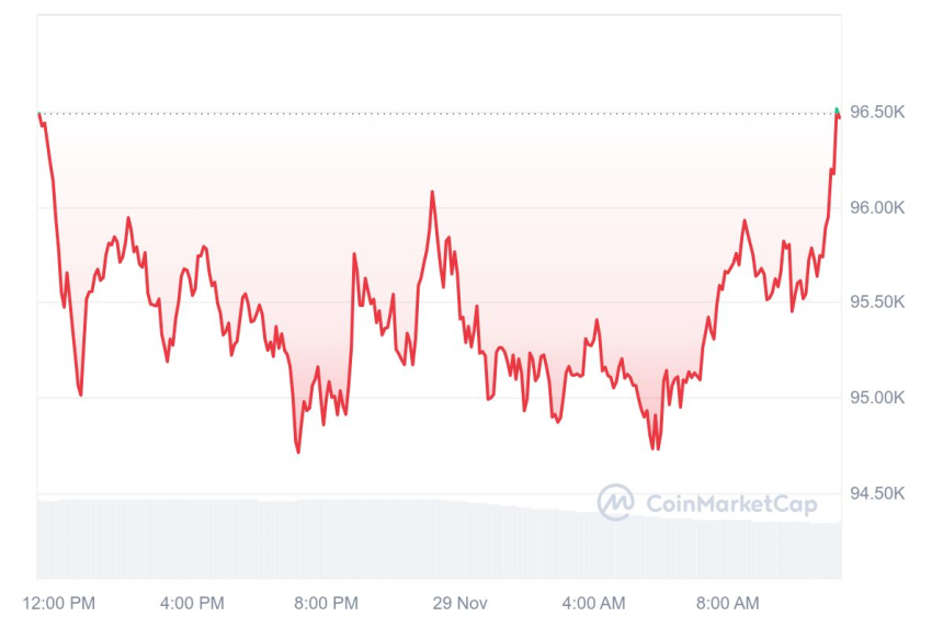 [오후 시세브리핑] 비트코인 9만6590달러, 이더리움 3590달러 부근