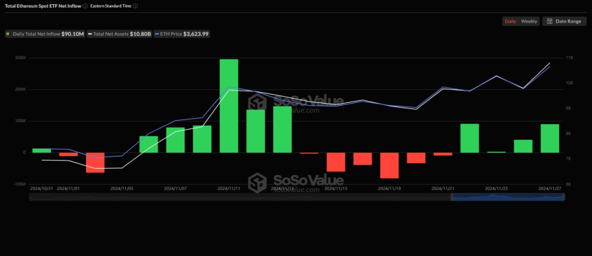美 이더리움 현물 ETF 시장, 4거래일 연속 순유입...9010만 달러