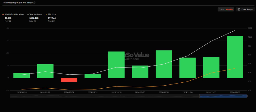 美 비트코인 현물 ETF, 역대 최대 주간 순유입 기록