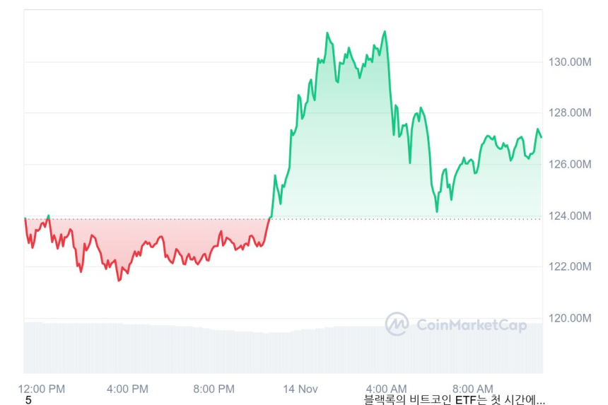 [오후 시세브리핑] 비트코인 9만419달러, 이더리움 3223달러 부근