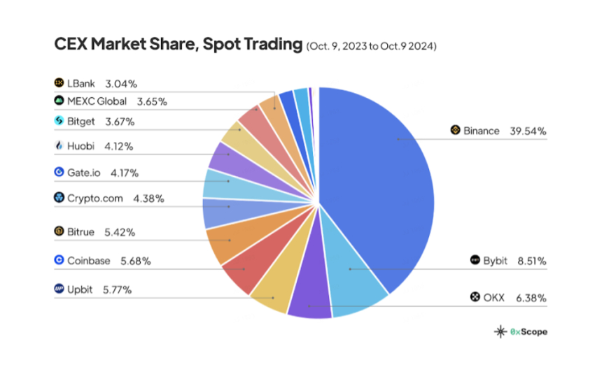  0xScope 데이터: 암호화 시장 구도 대대적 재편, 시장의 새로운 투자 대상 MEME