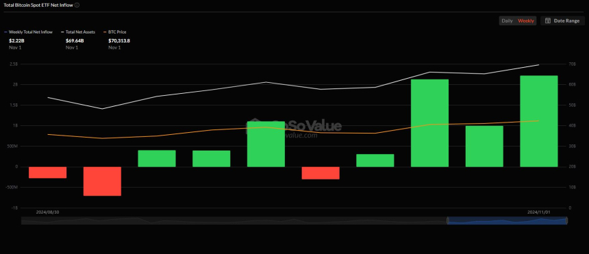 美 비트코인 현물 ETF, 4주 연속 주간 순유입 기록