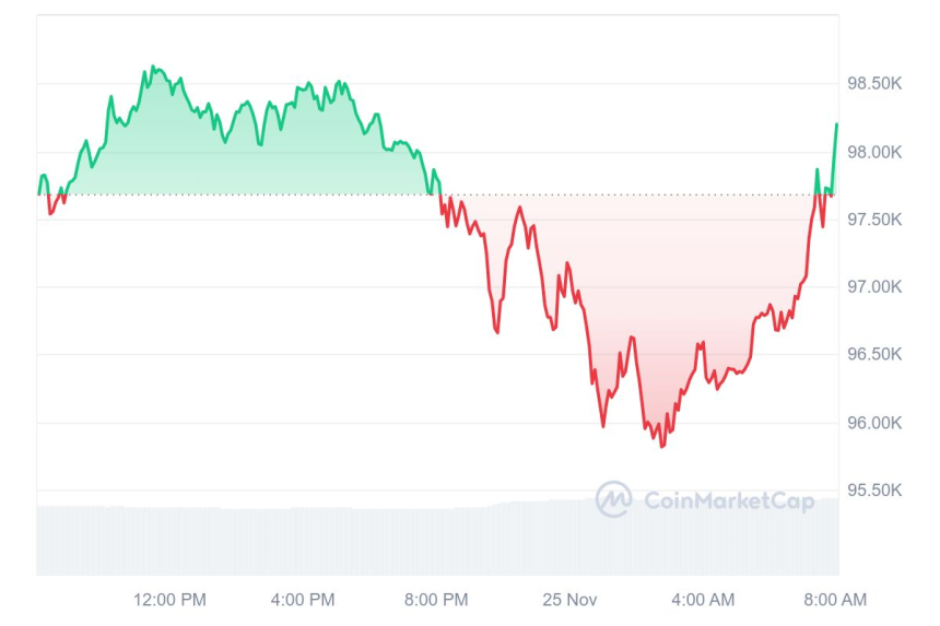 [시세브리핑] 비트코인 9만7880달러, 이더리움 3350달러 부근