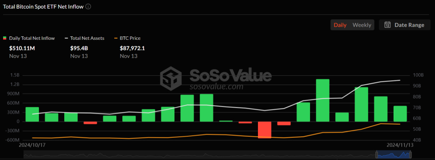 美 비트코인 현물 ETF 시장, 5억1011만 달러 순유입...거래량 급증