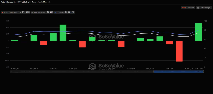 美 이더리움 현물 ETF 시장, 5229만 달러 순유입 기록