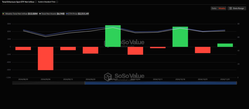 美 이더리움 현물 ETF 시장, 주간 순유입 기록