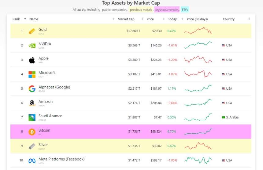 비트코인, 시가총액 순위 세계 8위...5일 만에 한 단계 UP