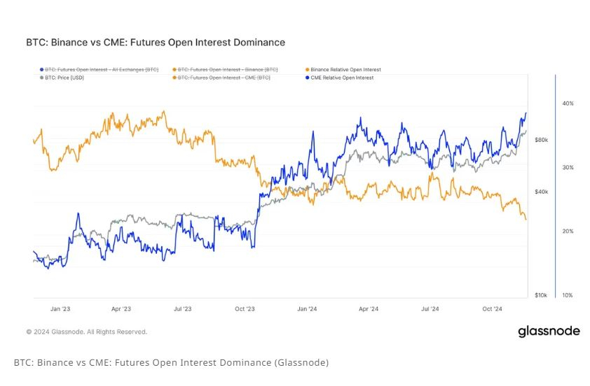 美 CME 비트코인 선물 미결제약정 21만5000BTC 돌파...사상 최고치 경신