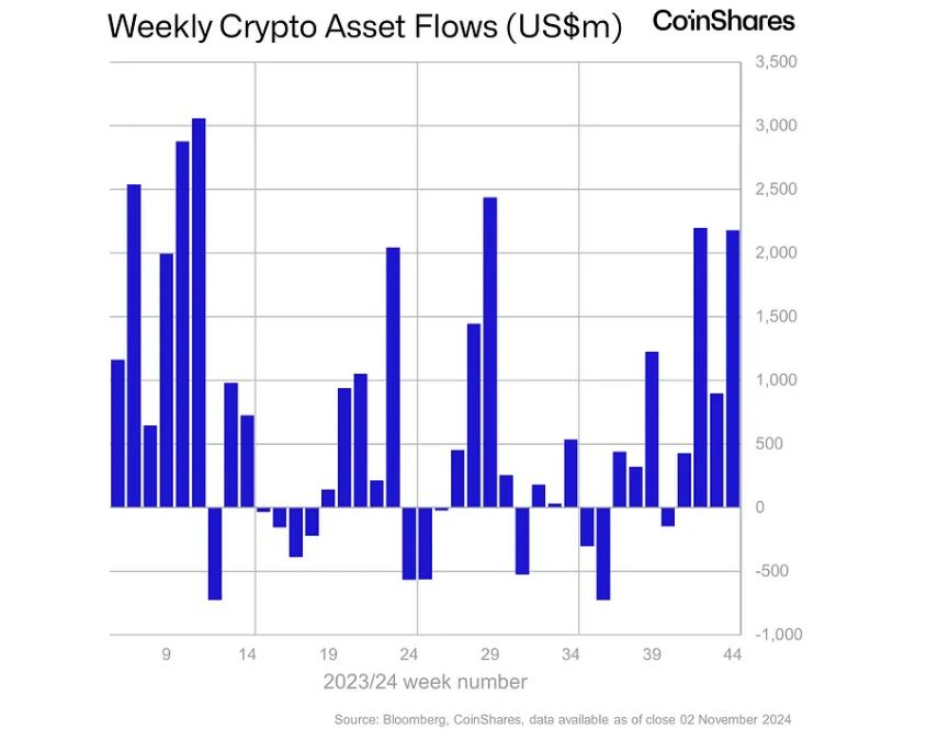 암호화폐 투자상품 시장, 4주 연속 순유입...자산 규모 '1000억 달러대' 진입
