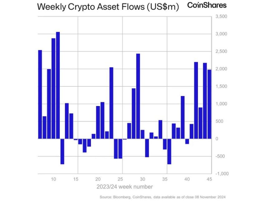 암호화폐 투자상품 시장, 5주 연속 순유입...자산 규모 '1160억 달러' 사상 최고치