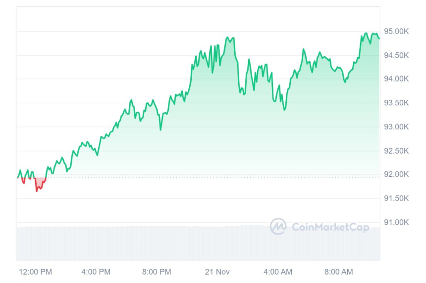 [오후 시세브리핑] 비트코인 9만4930달러, 이더리움 3090달러 부근