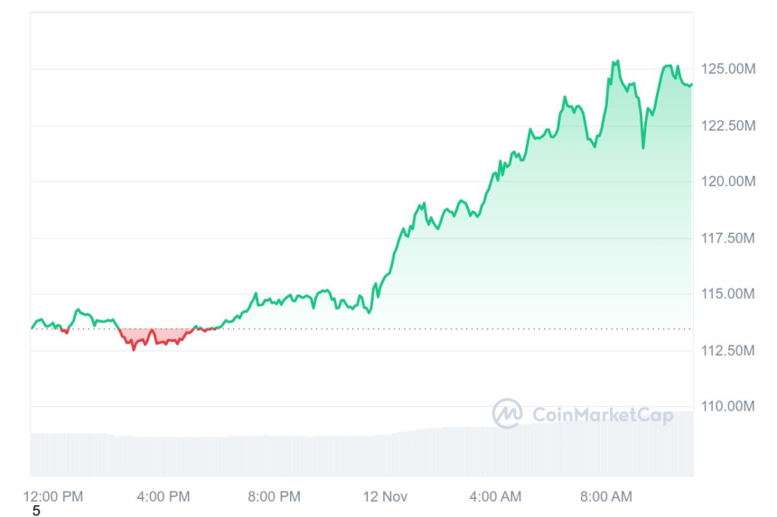 [오후 시세브리핑] 비트코인 8만8893달러, 이더리움 3335달러 부근