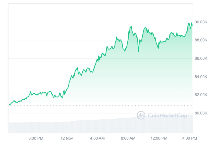 [마감 시세브리핑] 비트코인 8만9830달러, 이더리움 3380달러 부근